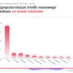 10 Najpopularniejszych Mediów Rolniczych W Polsce