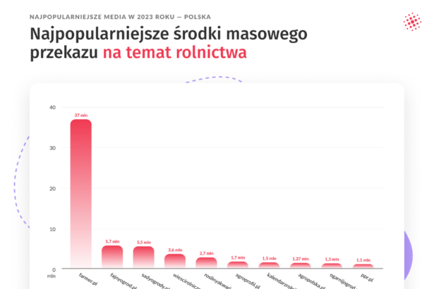 10 Najpopularniejszych Mediów Rolniczych W Polsce